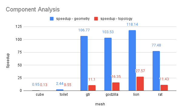 Figure 9: Component analysis of speedup for the geometry and topology updates across different meshes.