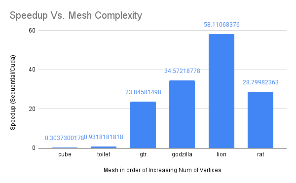 Figure 8: Speedup achieved relative to mesh complexity.