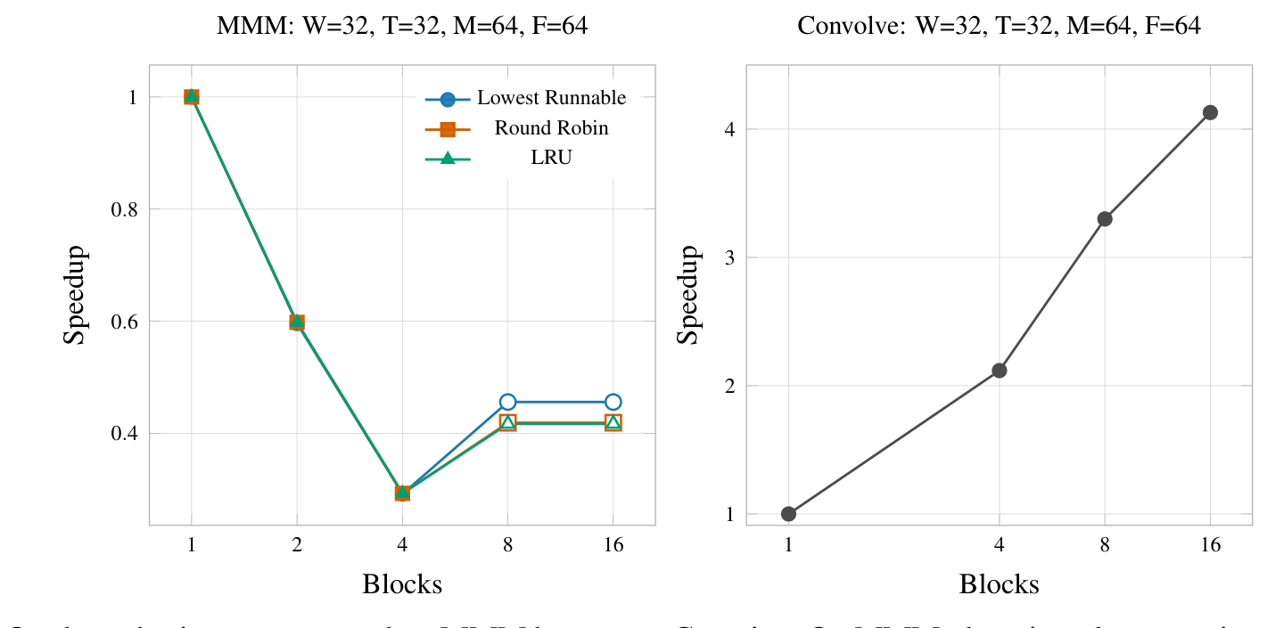 Blocks versus speedup for MMM and convolution