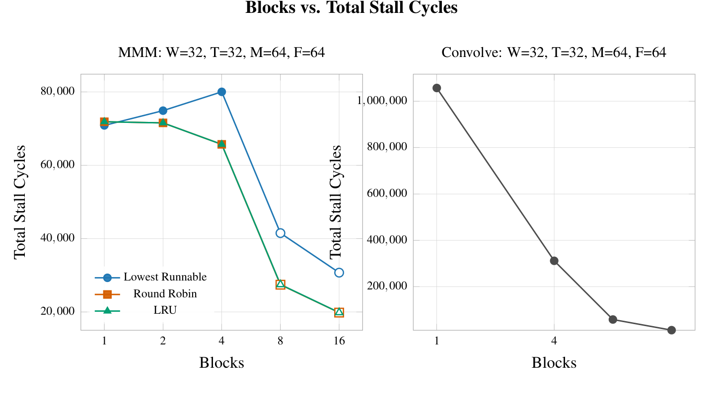 Blocks versus total stall cycles for MMM and convolution