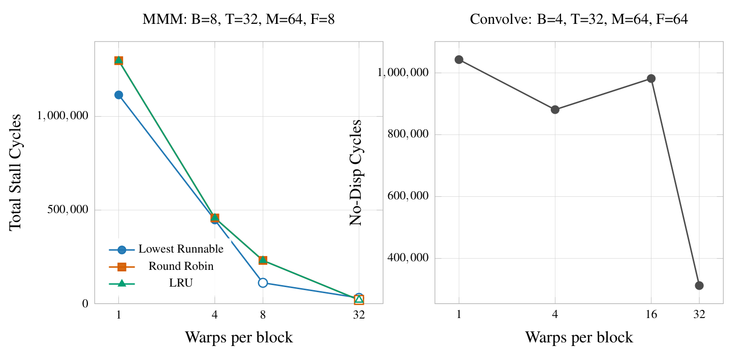 Warps per block versus total stall cycles for MMM and convolution