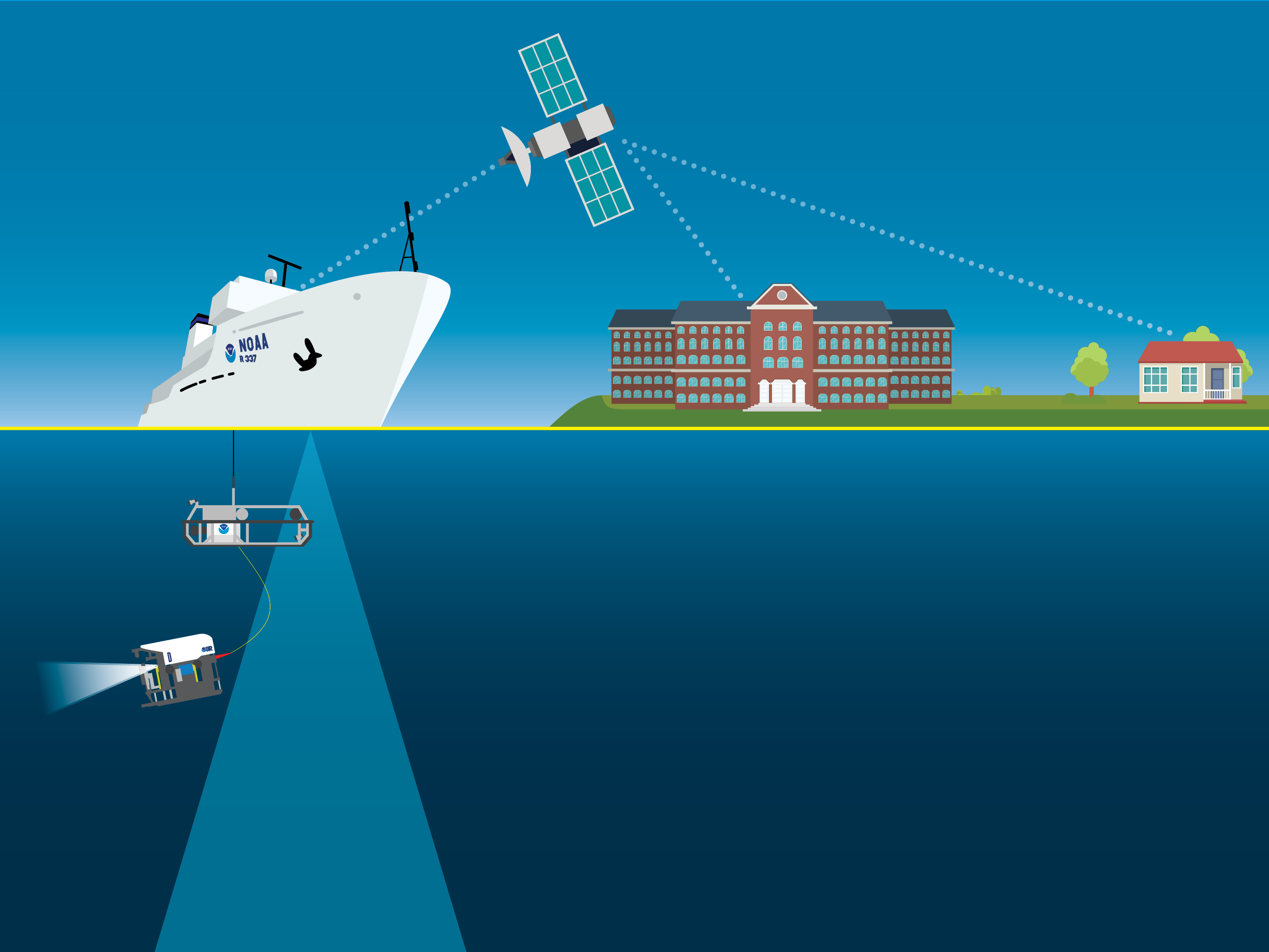 underwater devices communicating with ship, satellites and shore.