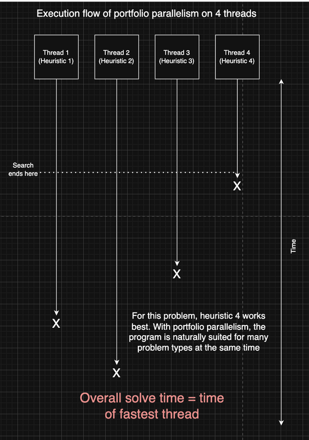 Portolio Parallelism