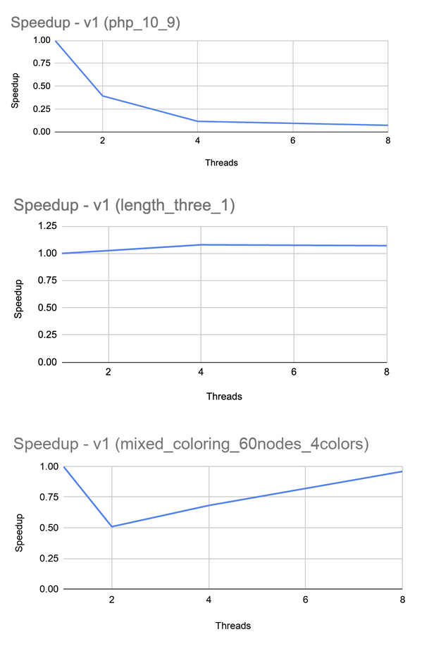 Pre-Optimization Speedup