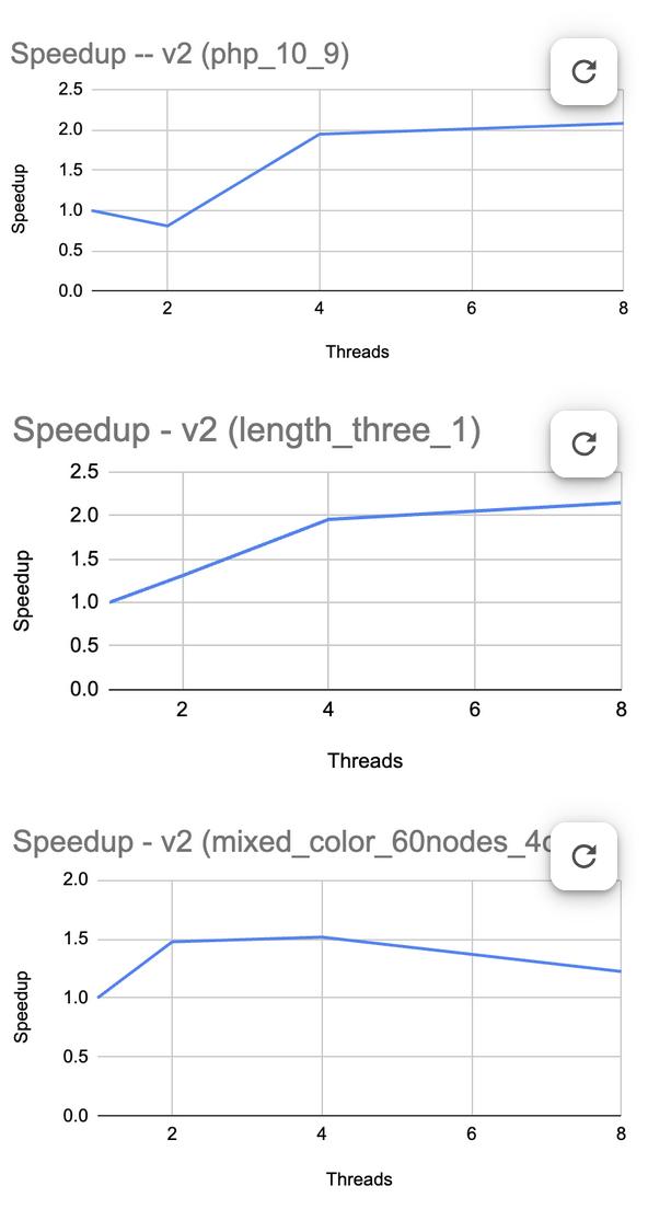 V2 Speedup