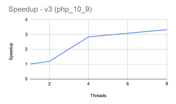 V3 Speedup