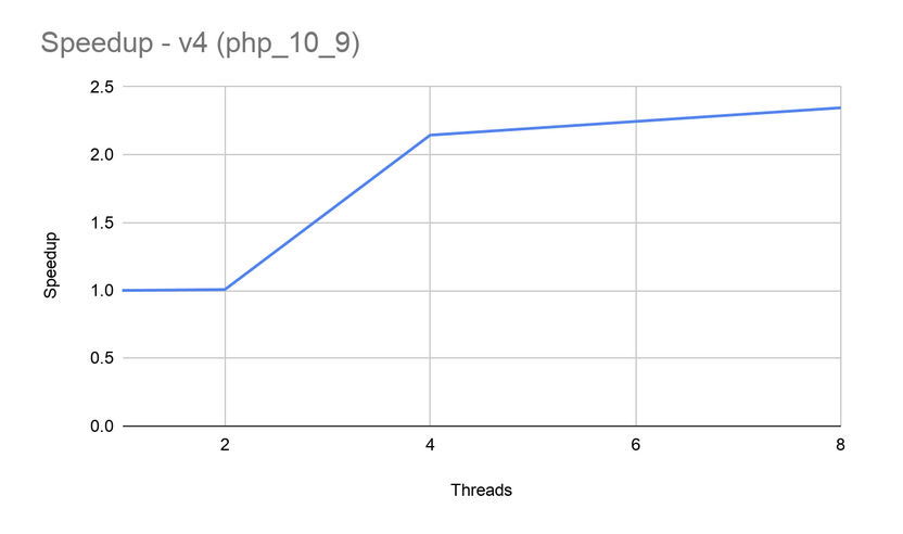 V4 Speedup