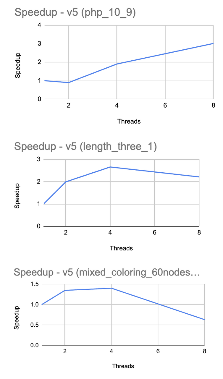 V5 Speedup