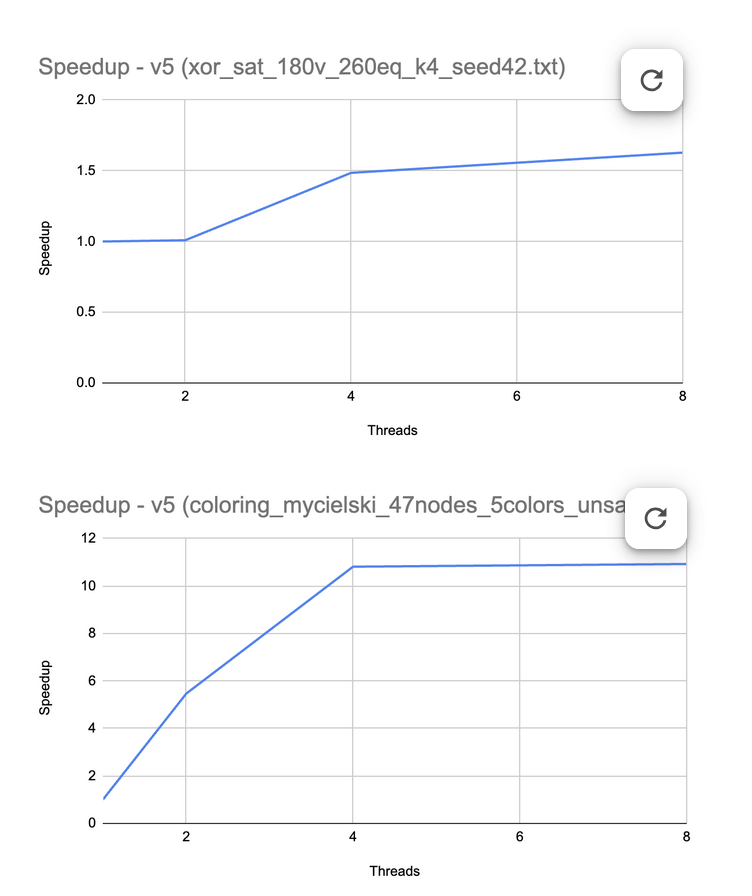 V5 Speedup 2