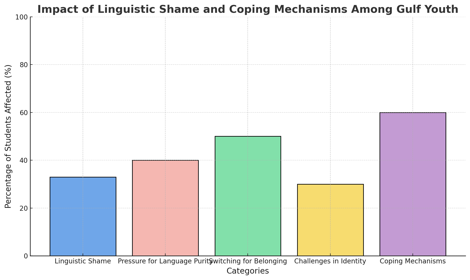 Graph showing linguistic shame and coping mechanisms