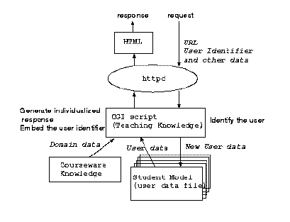 Individualized tutoring mechanism in the WWW framework