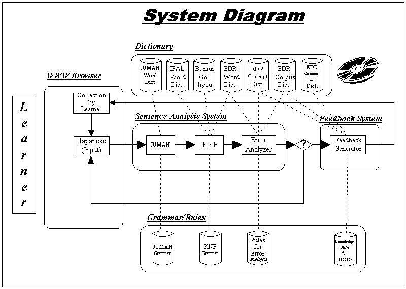 Development Of Computer Assisted Language Learning System