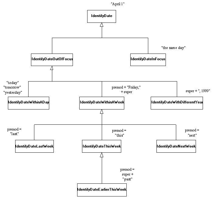 IdentifyDate