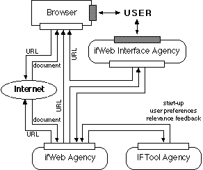 Architecture of ifWeb system