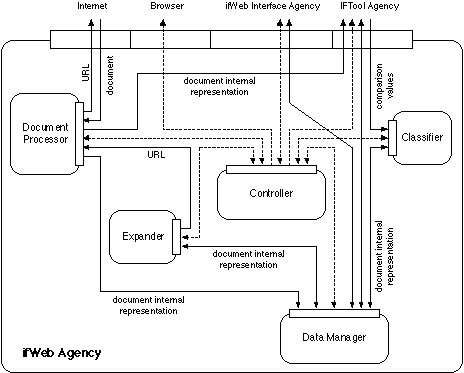 Architecture of ifWeb Agency