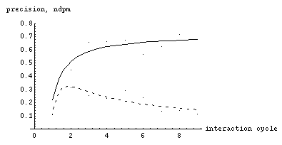 precision & ndpm