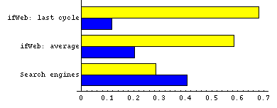 ifWeb vs. standard
search engines