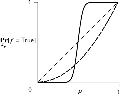 Threshold examples