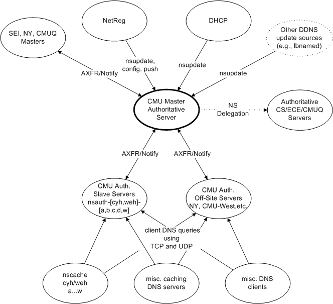 Overview of the CMU campus DNS architecture
