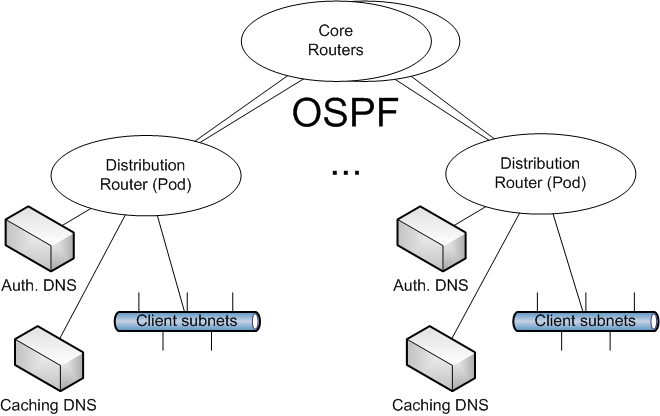 Network Topology vs. DNS Server Placement