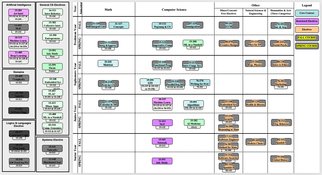 My Undergraduate Course Plan